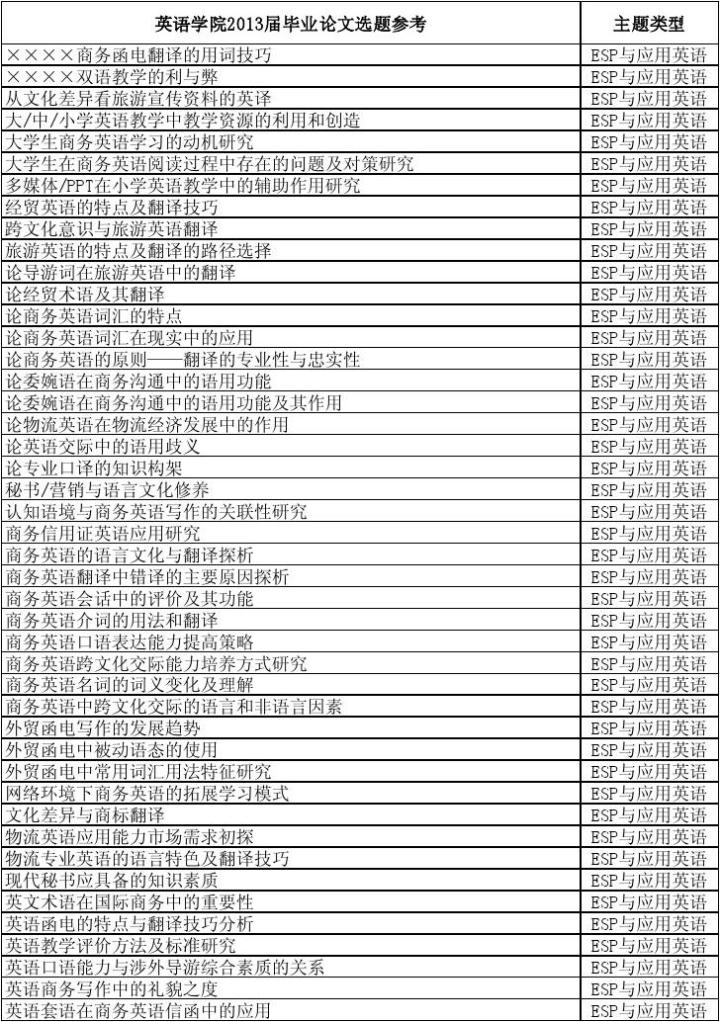 英语专业毕业论文选题目