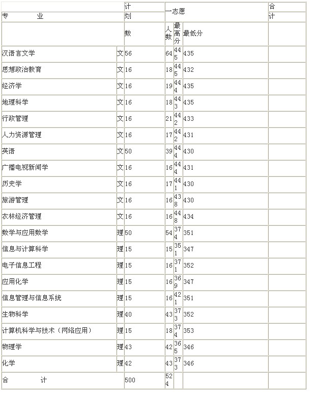 函授本科毕业论文指导记录