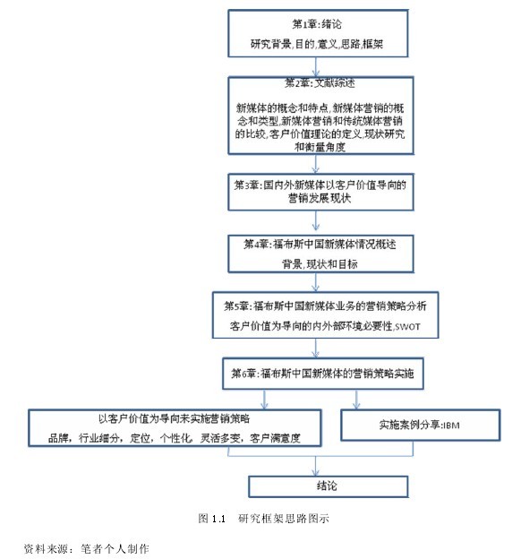 毕业论文研究思路模板