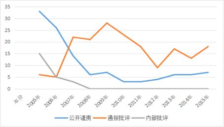 2005—2015年上市公司信息披露处分年份变化图