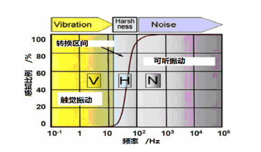 Noise Vibration Harshness的频率范围