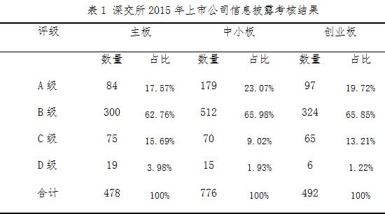 深交所2015年上市公司信息披露考核结果