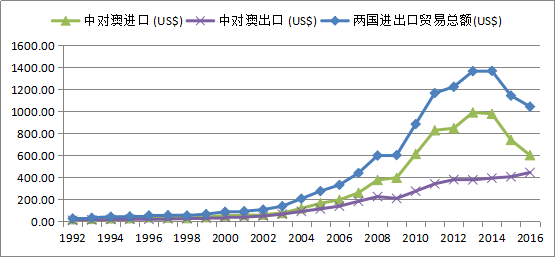 1992-2016年中澳两国进出口贸易总量（亿美元）