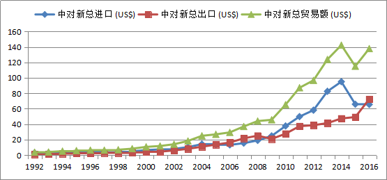 1992-2016年中新两国进出口贸易总量（亿美元）