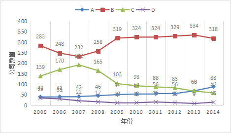 2005-2014年主板上市公司信息披露评分等级趋势变化图