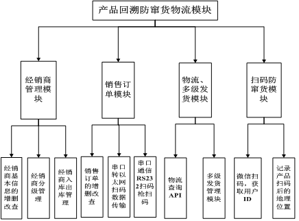 产品回溯防串物流模块