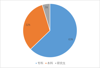 A公司职工学历程度分布饼状图