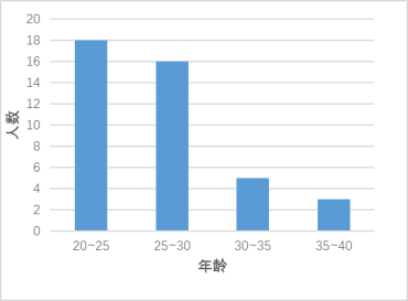 A公司职员岁数分布直方图