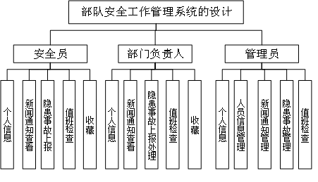 部队安全工作管理系统设计功能