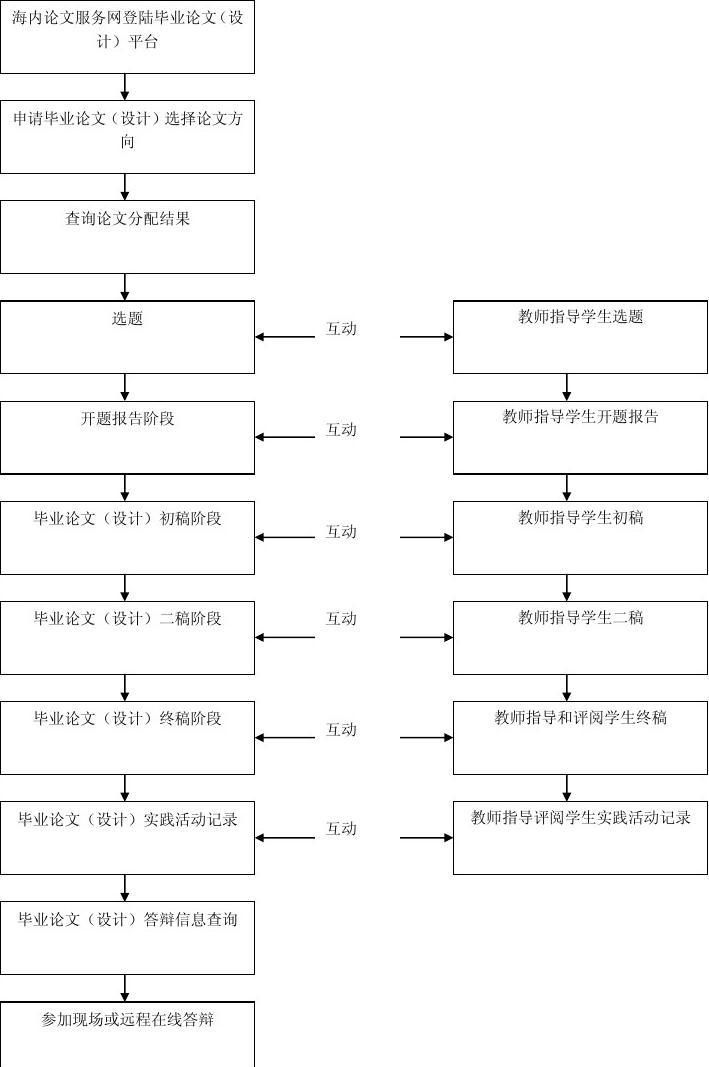 毕业论文流程图内容