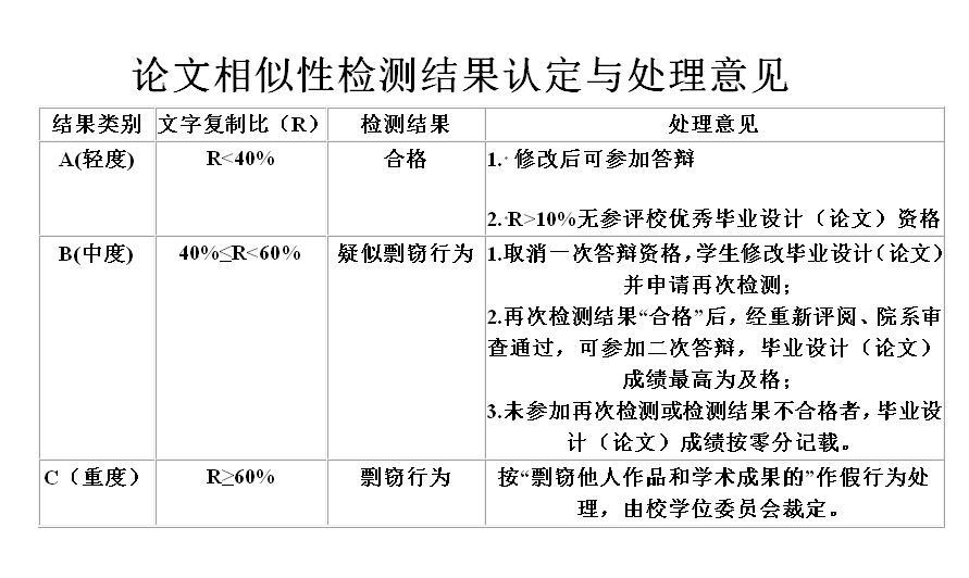 本科生论文查重标准